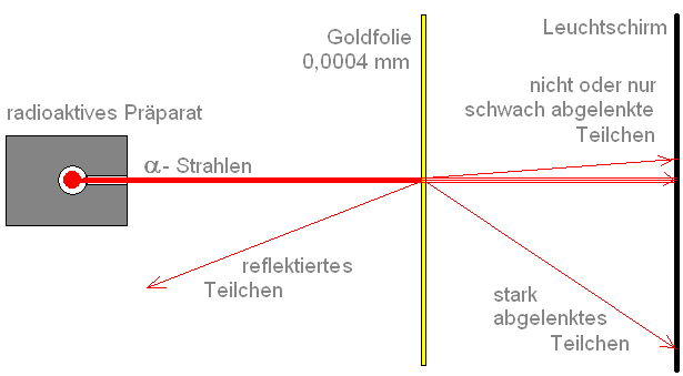 Rutherfords Streuversuch - Kern-Hülle-Modell