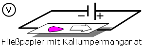 Versuch: Fließpapier mit Kaliumpermanganat