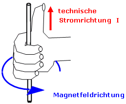 Rechte-Faust-Regel