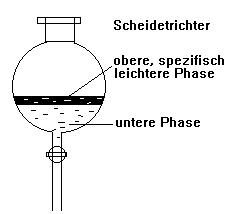 Scheidetrichter