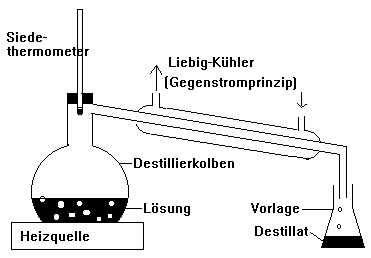Destillation