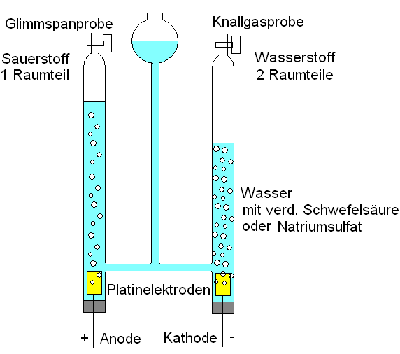 Elektrolyse des Wassers