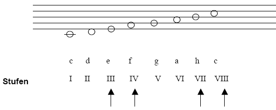 C-Dur Tonleiter