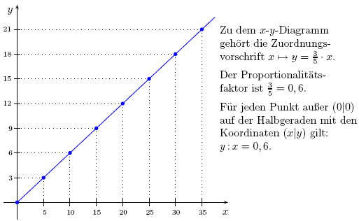 x-y-Diagramm