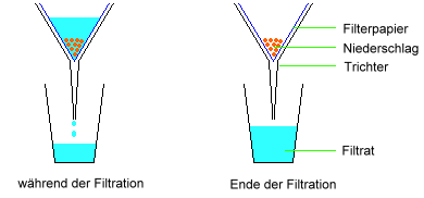 filtrieren