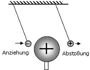 Anziehung - Abstoßung