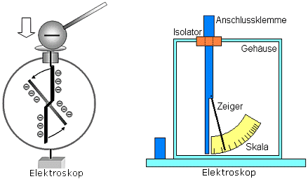 Elektroskop