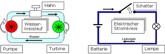 Vergleich: Wasser- und elektrischer Stromkreislauf