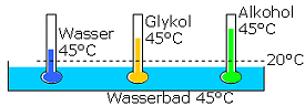 Volumenänderung bei Flüssigkeiten