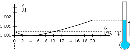 Ausdehnung von 1l Wasser