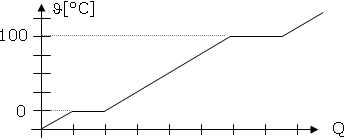 Temperaturverlauf unter ständiger Energiezufuhr