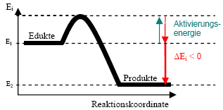 exothermereaktion